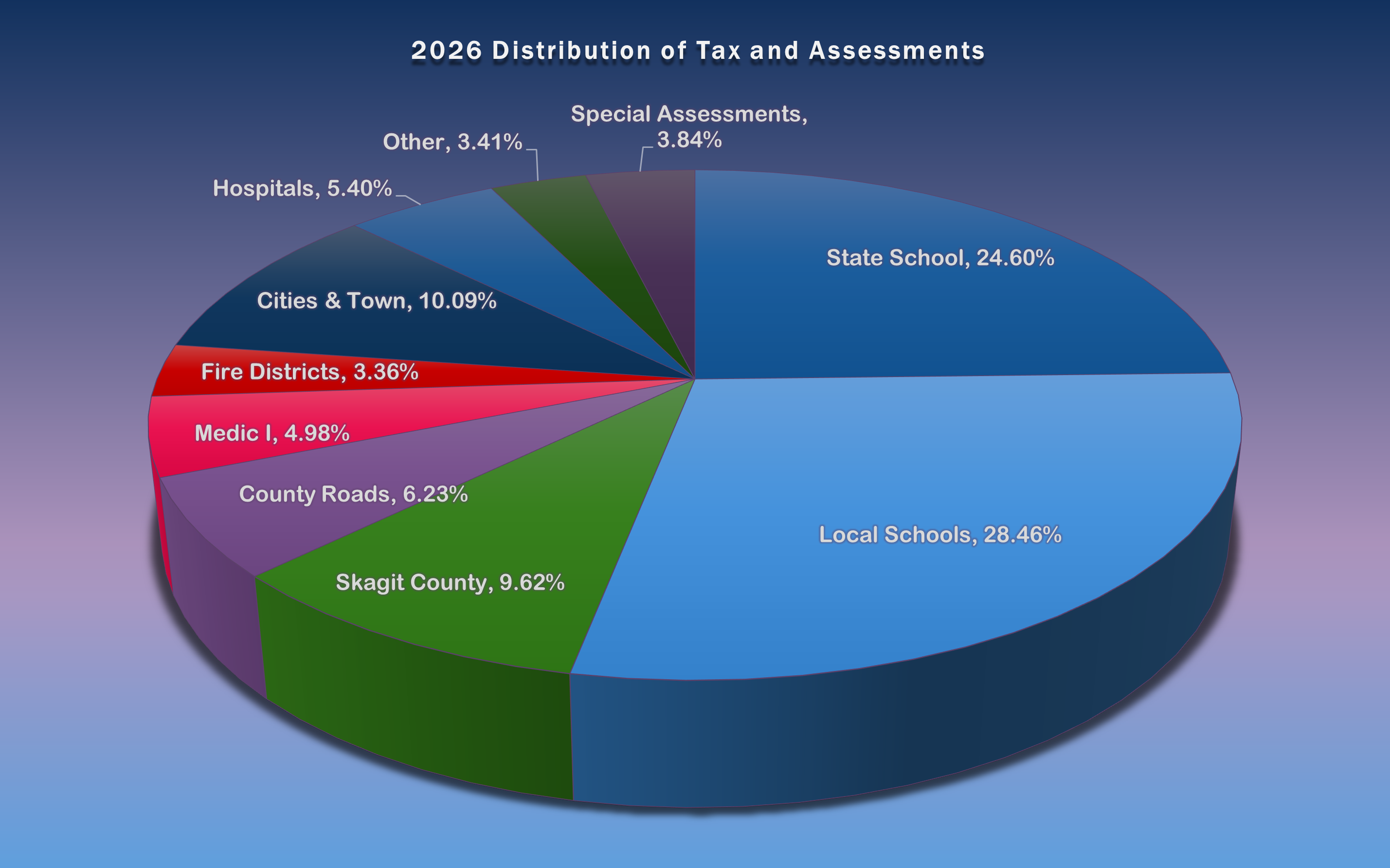 distribution of tax assessments chart